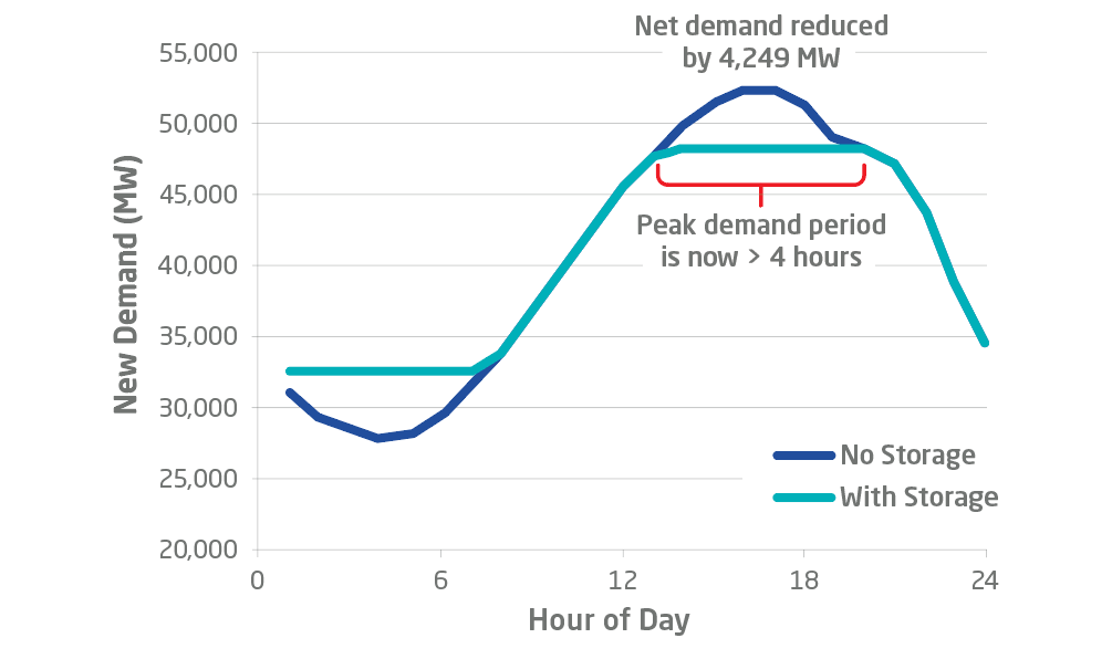 Solving Range Anxiety Meeting Peak Electricity Demand With The Most